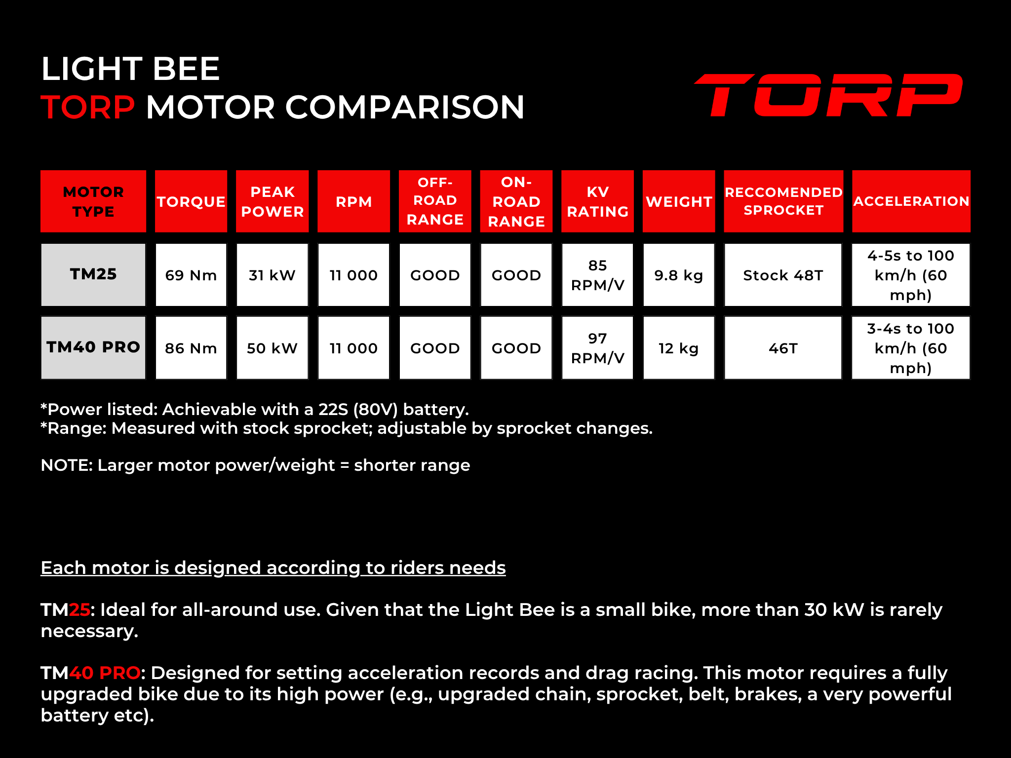 Torp TM40 Pro motoras SurRon Light Bee su matomu korpusu